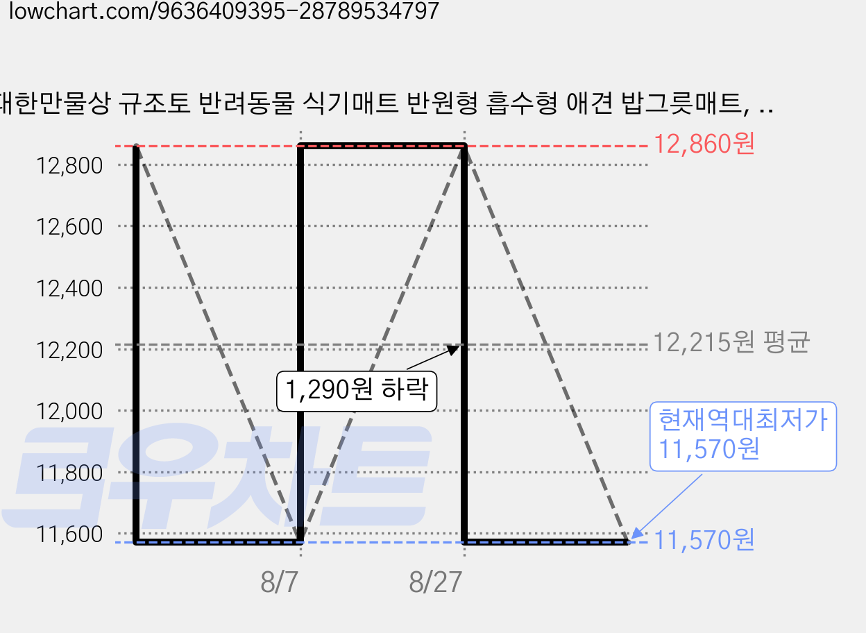 대한만물상 규조토 반려동물 식기매트 반원형 흡수형 애견 밥그릇매트, 1개, 크림도그 가격 변동 차트, 현재가 11,570원, 역대최저가