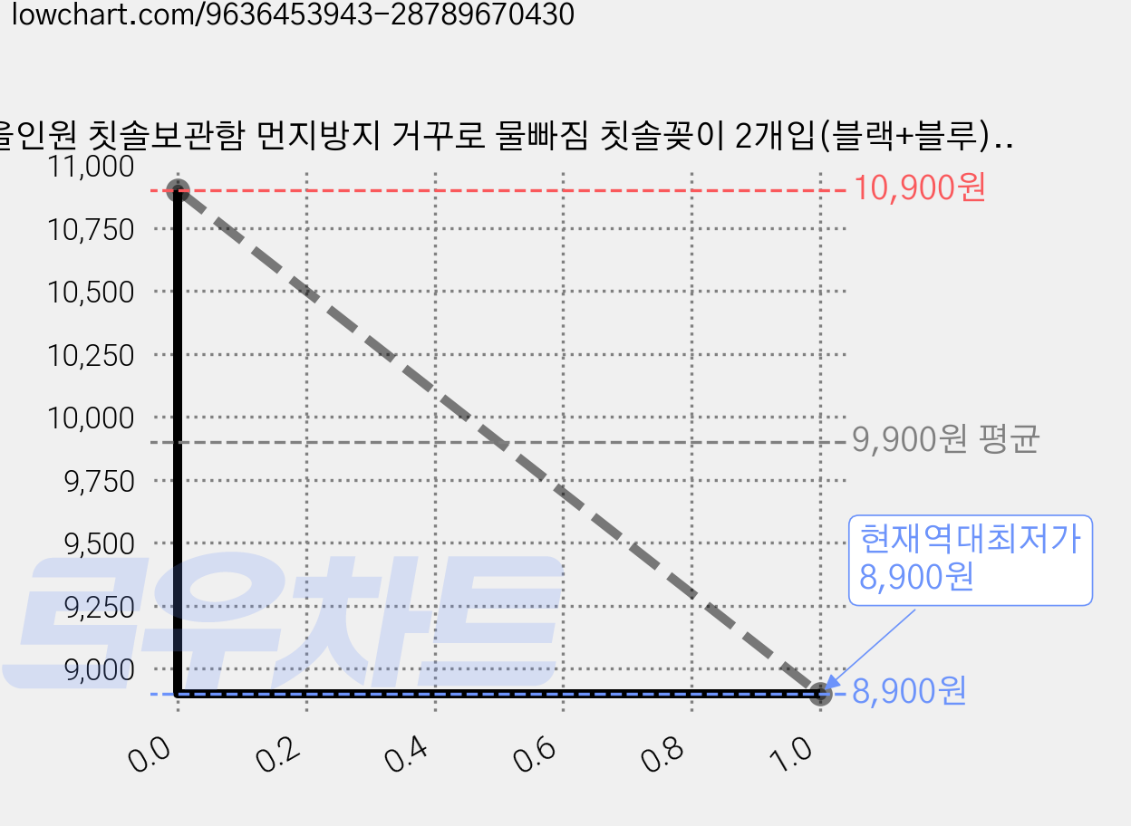 올인원 칫솔보관함 먼지방지 거꾸로 물빠짐 칫솔꽂이 2개입(블랙+블루), 1세트, 블랙+블루 가격 변동 차트, 현재가 8,900원, 역대최저가