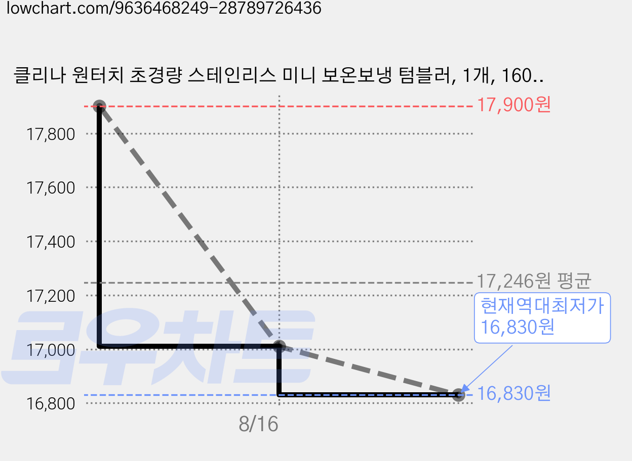 클리나 원터치 초경량 스테인리스 미니 보온보냉 텀블러, 1개, 160ml, 퍼플 가격 변동 차트, 현재가 16,830원, 역대최저가