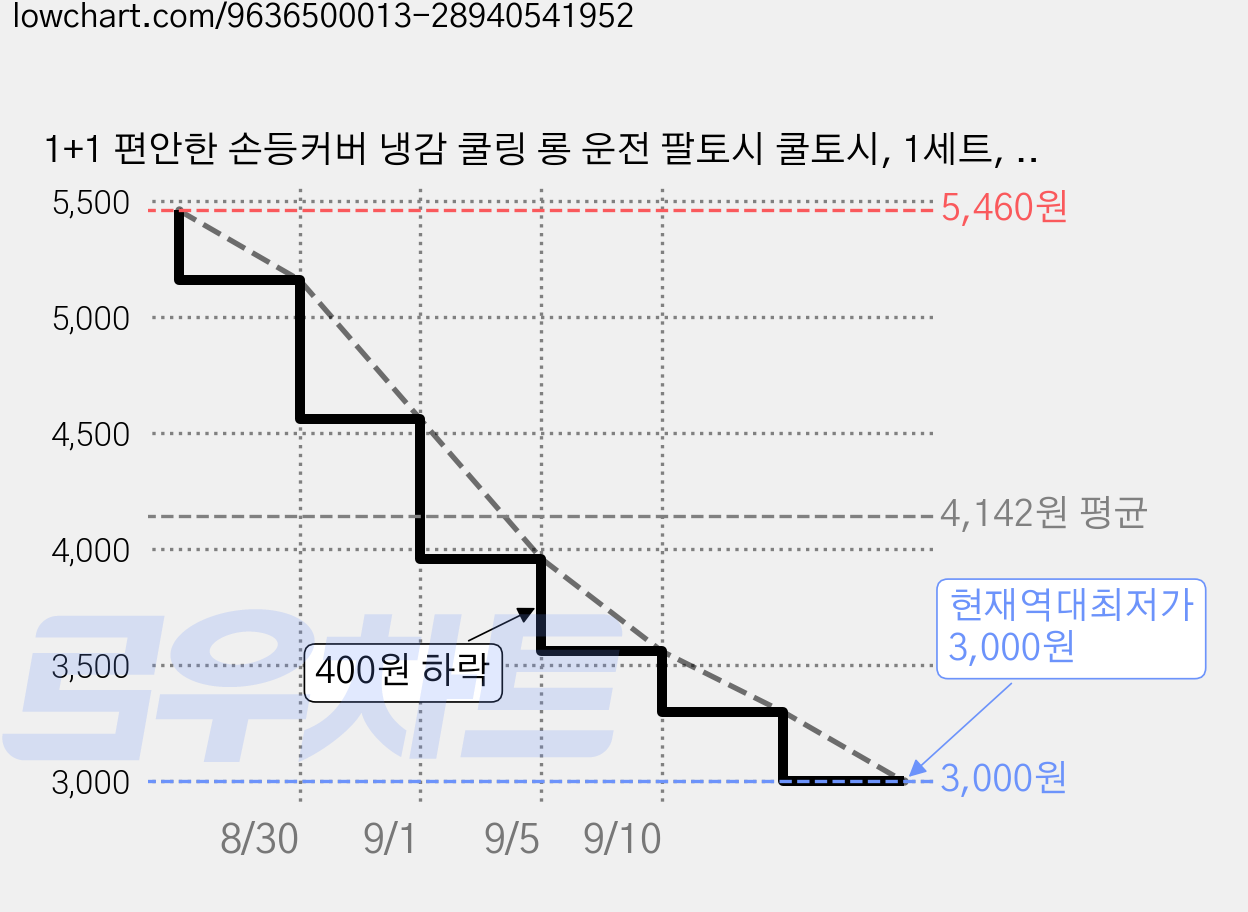 1+1 편안한 손등커버 냉감 쿨링 롱 운전 팔토시 쿨토시, 1세트, 화이트+블루 가격 변동 차트, 현재가 3,000원, 역대최저가