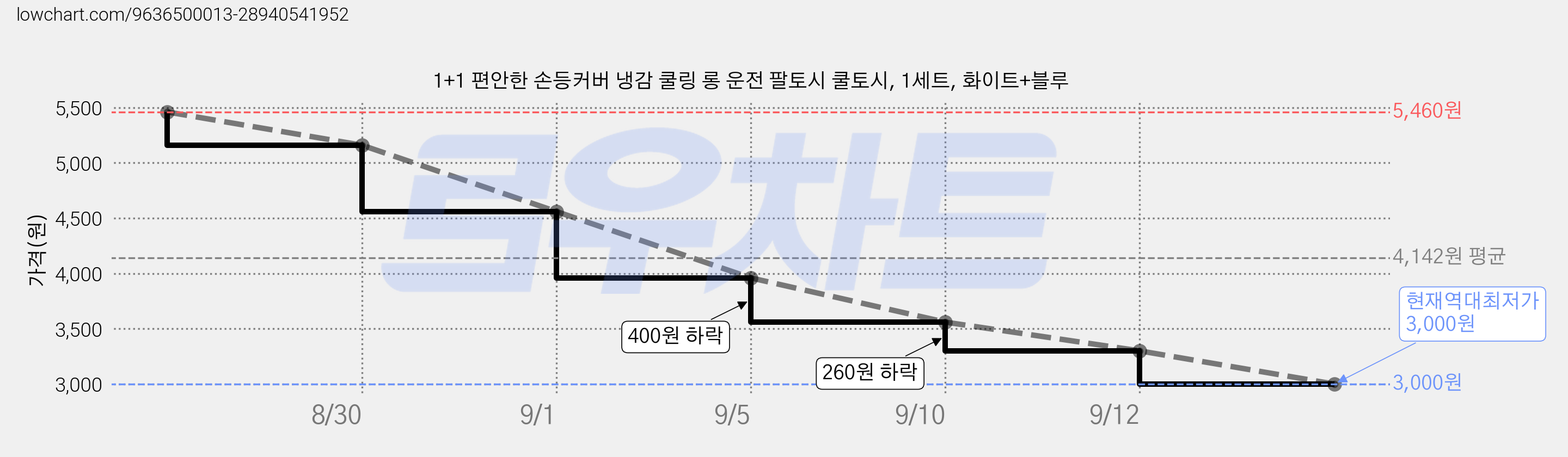 1+1 편안한 손등커버 냉감 쿨링 롱 운전 팔토시 쿨토시, 1세트, 화이트+블루 가격 변동 차트, 현재가 3,000원, 역대최저가