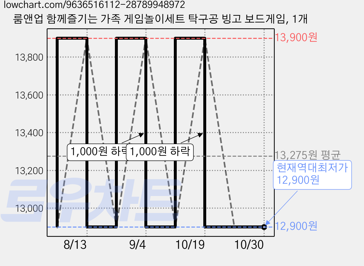 룸앤업 함께즐기는 가족 게임놀이세트 탁구공 빙고 보드게임, 1개 가격 변동 차트, 현재가 12,900원, 역대최저가