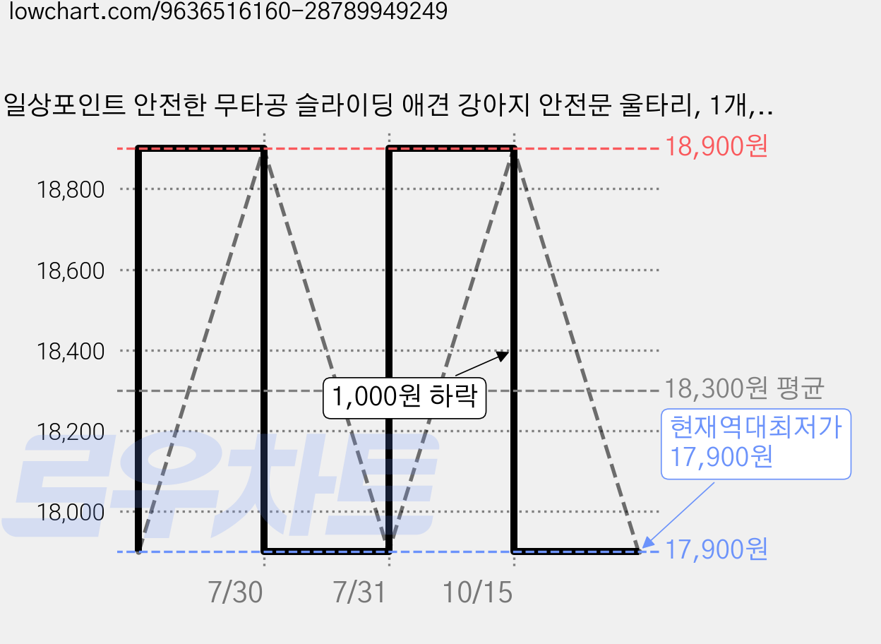 일상포인트 안전한 무타공 슬라이딩 애견 강아지 안전문 울타리, 1개, 화이트 가격 변동 차트, 현재가 17,900원, 역대최저가