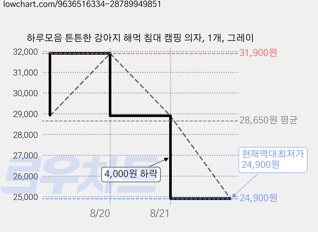 하루모음 튼튼한 강아지 해먹 침대 캠핑 의자, 1개, 그레이 가격 변동 차트, 현재가 24,900원, 역대최저가