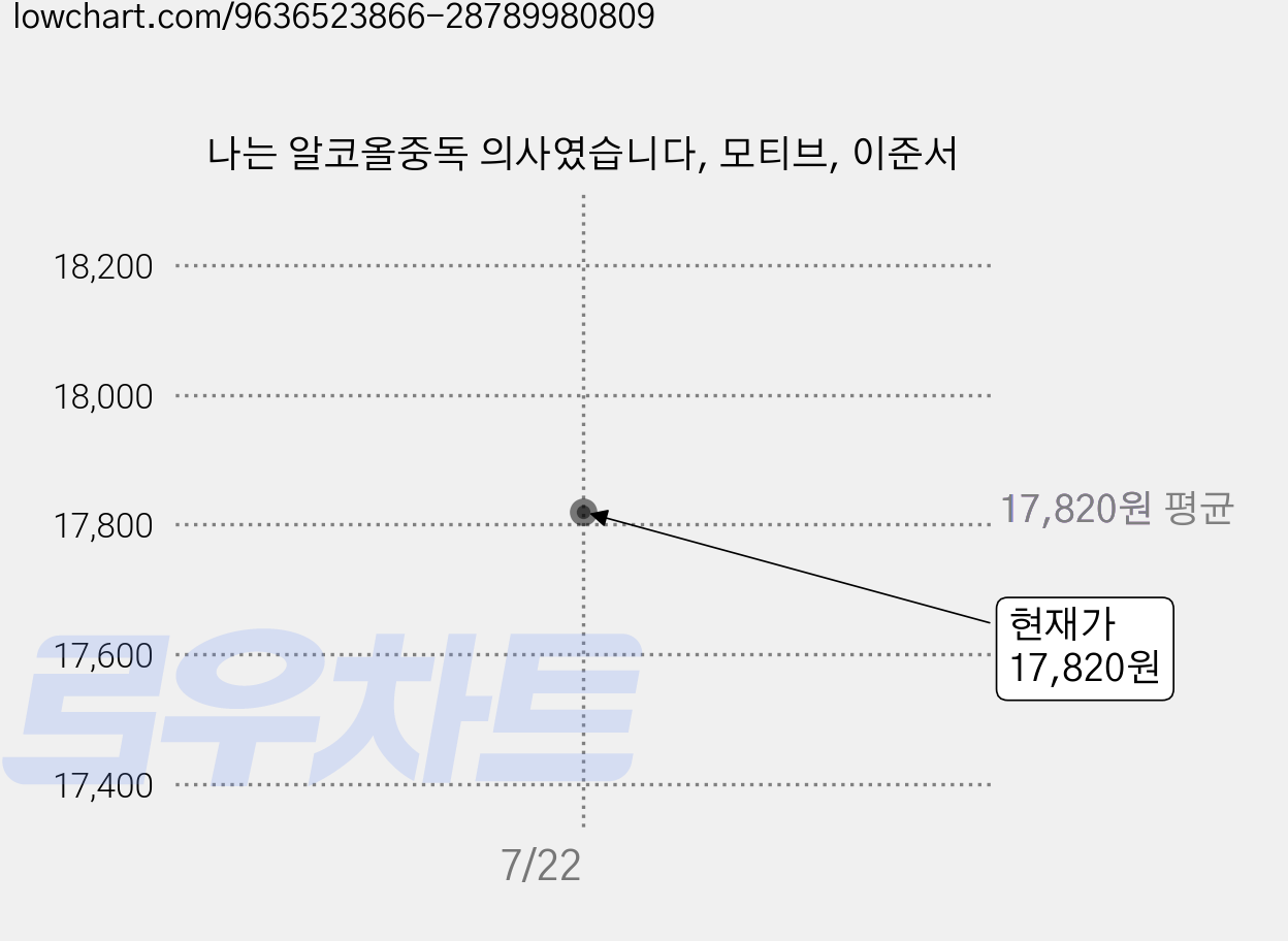 나는 알코올중독 의사였습니다, 모티브, 이준서 가격 변동 차트, 현재가 17,820원