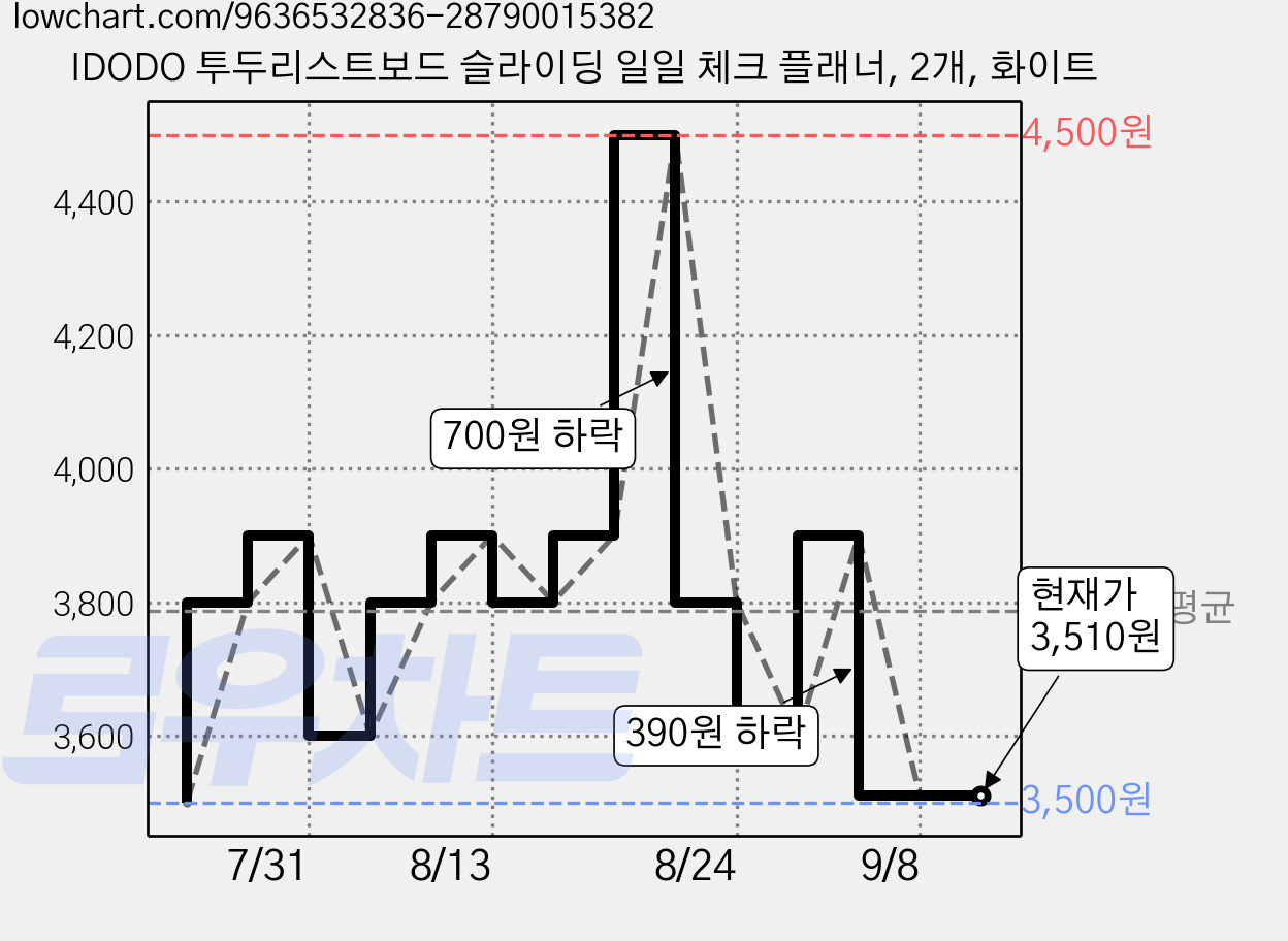 IDODO 투두리스트보드 슬라이딩 일일 체크 플래너, 2개, 화이트 가격 변동 차트, 현재가 3,510원, 관측 최저가 3,500원