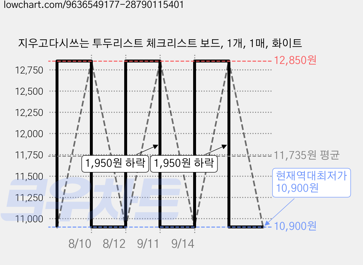 지우고다시쓰는 투두리스트 체크리스트 보드, 1개, 1매, 화이트 가격 변동 차트, 현재가 10,900원, 역대최저가