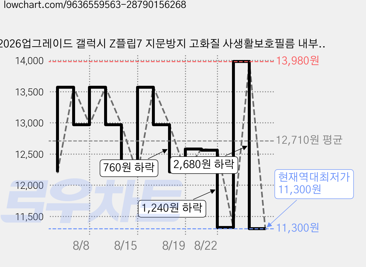 2026업그레이드 갤럭시 Z플립7 지문방지 고화질 사생활보호필름 내부2매, 내부 2매, 1개 가격 변동 차트, 현재가 11,300원, 역대최저가