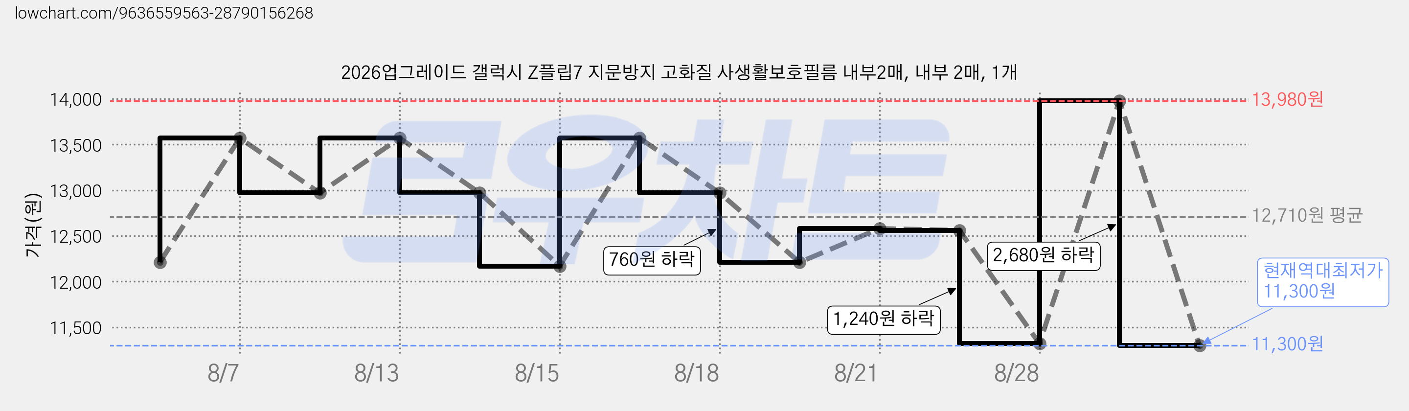 2026업그레이드 갤럭시 Z플립7 지문방지 고화질 사생활보호필름 내부2매, 내부 2매, 1개 가격 변동 차트, 현재가 11,300원, 역대최저가