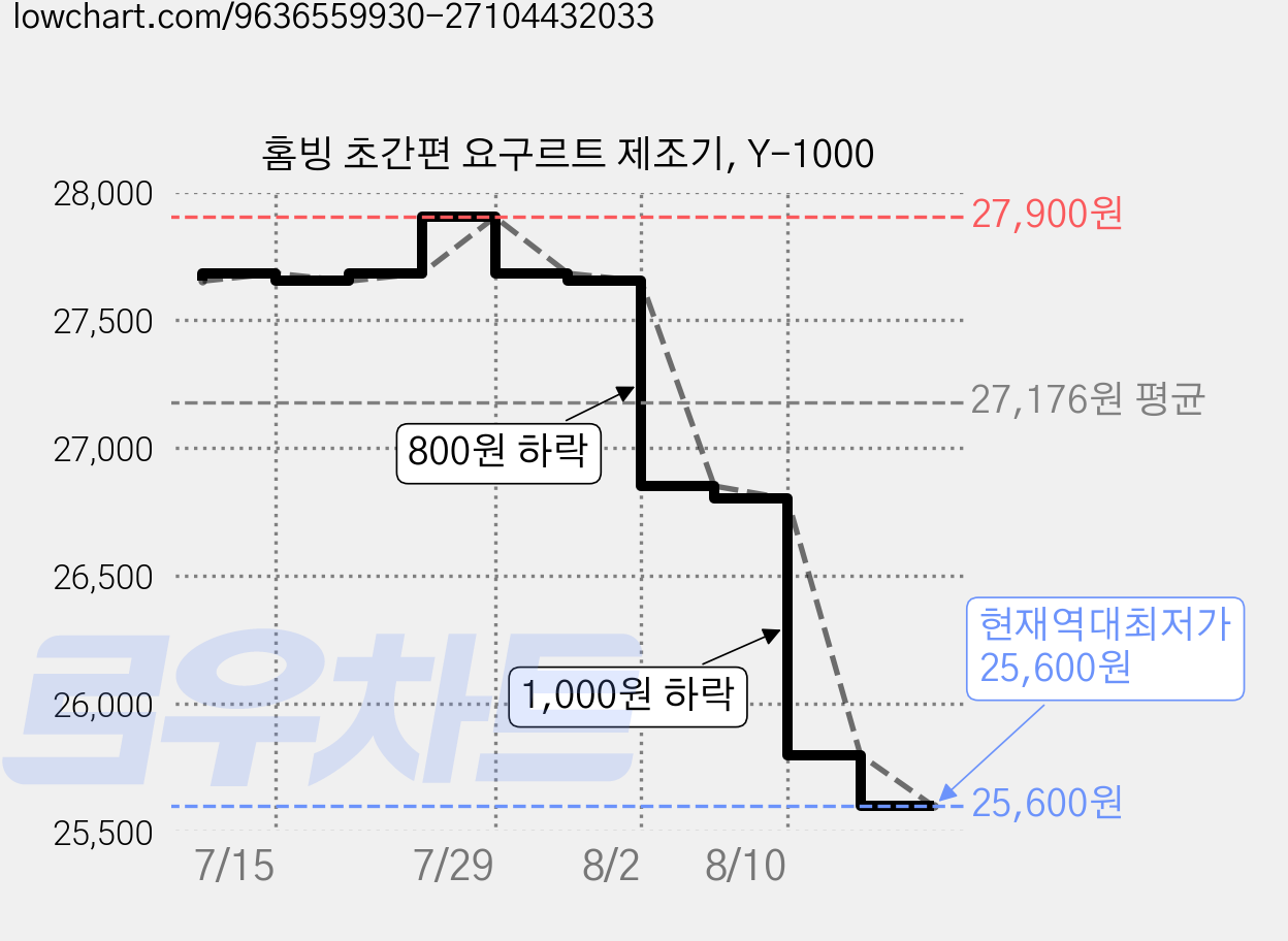 홈빙 초간편 요구르트 제조기, Y-1000 가격 변동 차트, 현재가 25,600원, 역대최저가