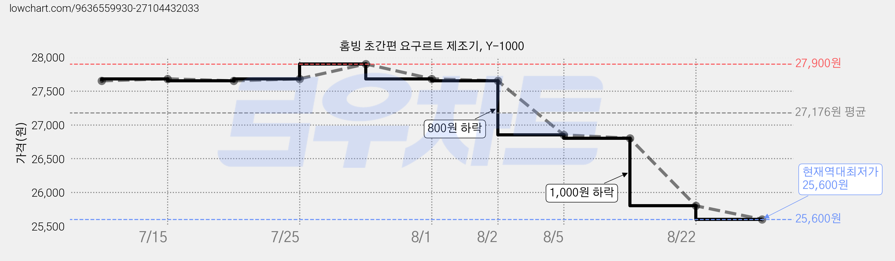 홈빙 초간편 요구르트 제조기, Y-1000 가격 변동 차트, 현재가 25,600원, 역대최저가