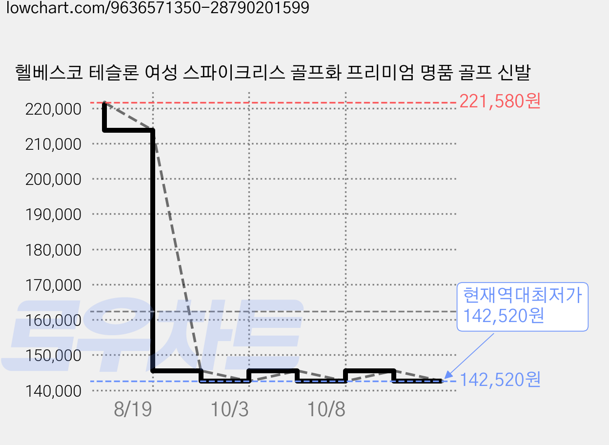 헬베스코 테슬론 여성 스파이크리스 골프화 프리미엄 명품 골프 신발 가격 변동 차트, 현재가 142,520원, 역대최저가