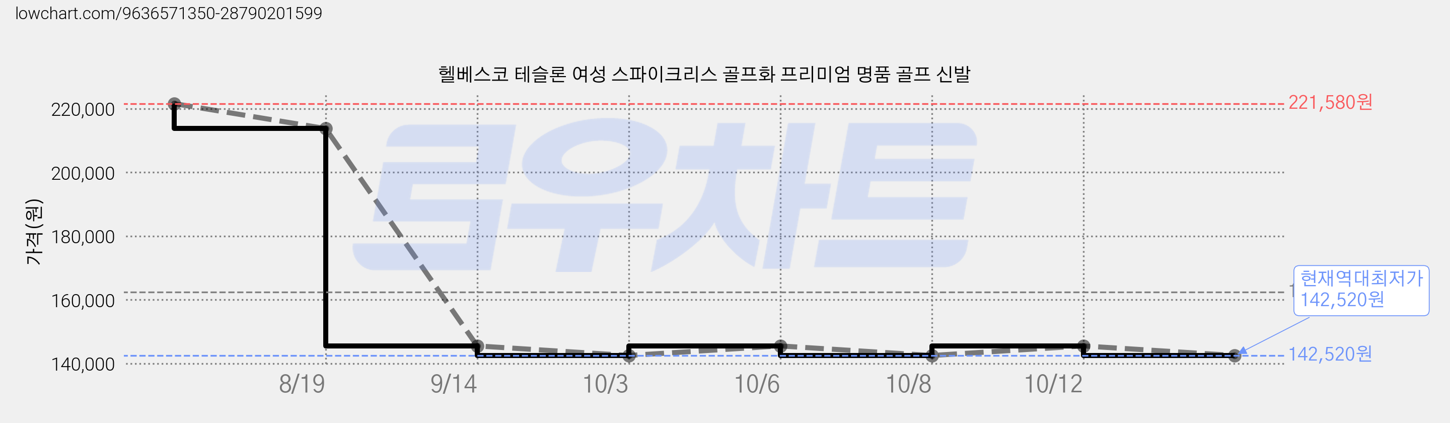 헬베스코 테슬론 여성 스파이크리스 골프화 프리미엄 명품 골프 신발 가격 변동 차트, 현재가 142,520원, 역대최저가