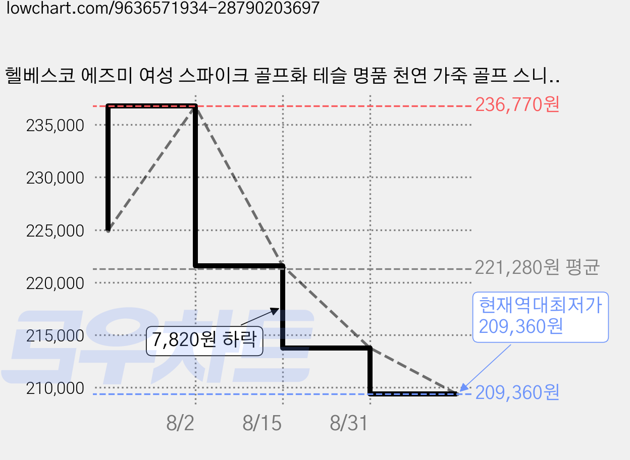 헬베스코 에즈미 여성 스파이크 골프화 테슬 명품 천연 가죽 골프 스니커즈 신발 가격 변동 차트, 현재가 209,360원, 역대최저가