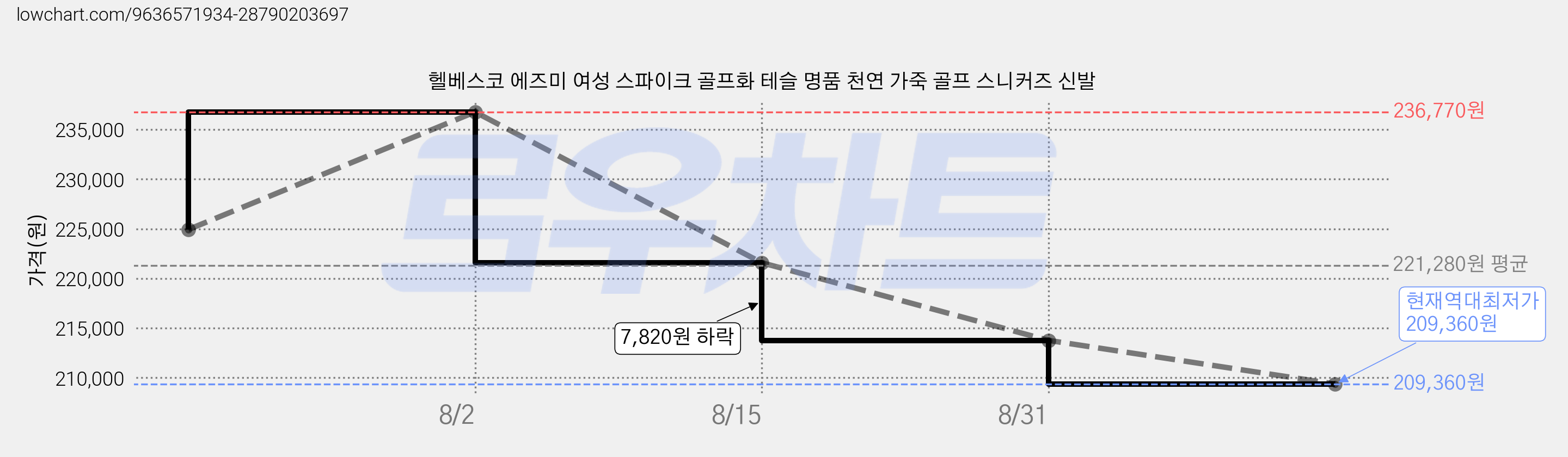 헬베스코 에즈미 여성 스파이크 골프화 테슬 명품 천연 가죽 골프 스니커즈 신발 가격 변동 차트, 현재가 209,360원, 역대최저가