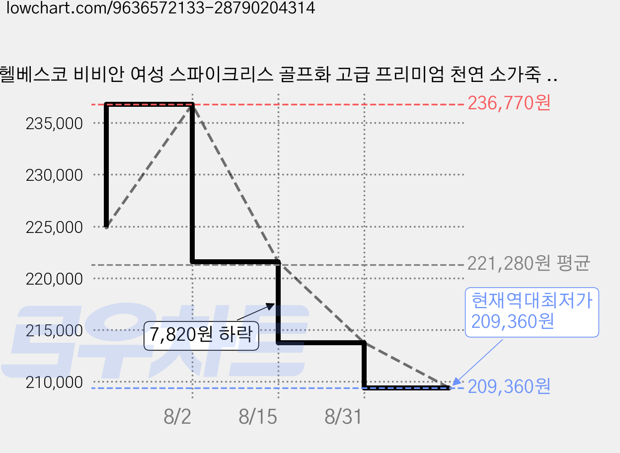 헬베스코 비비안 여성 스파이크리스 골프화 고급 프리미엄 천연 소가죽 골프신발 가격 변동 차트, 현재가 209,360원, 역대최저가