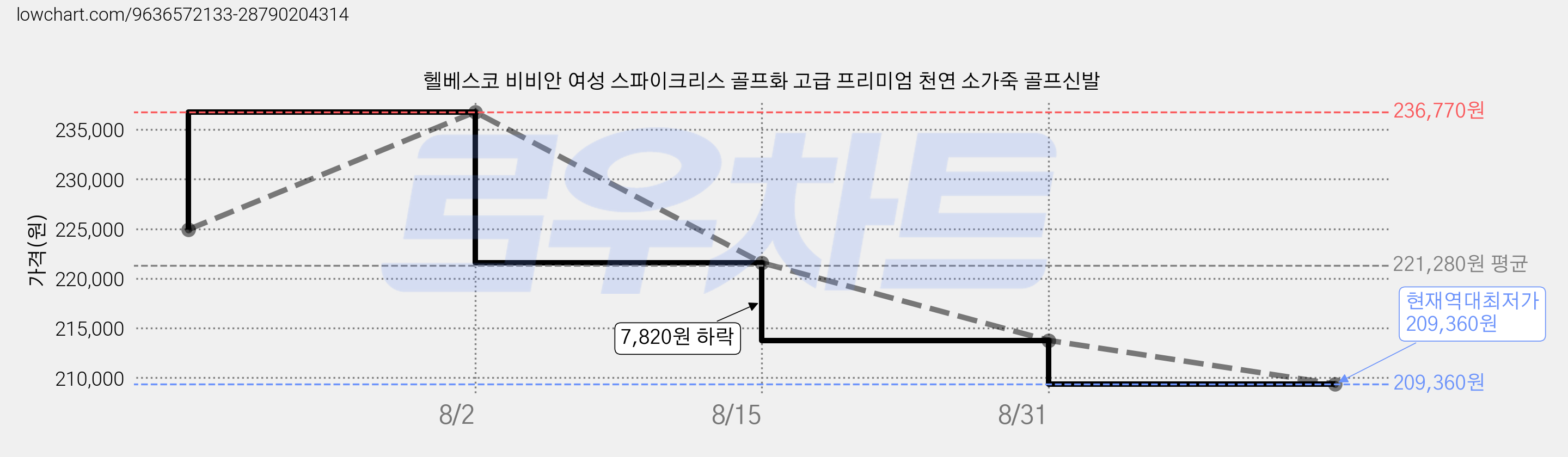 헬베스코 비비안 여성 스파이크리스 골프화 고급 프리미엄 천연 소가죽 골프신발 가격 변동 차트, 현재가 209,360원, 역대최저가