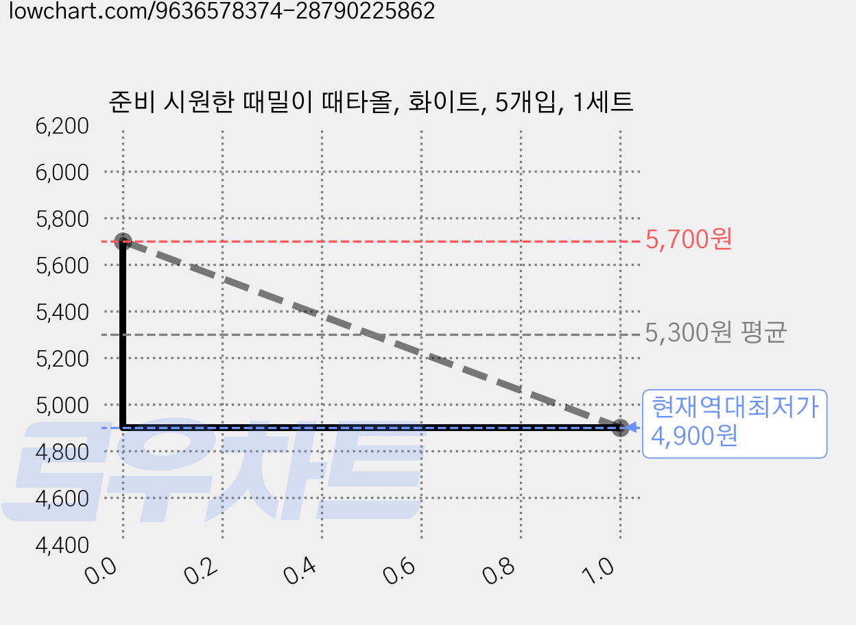 준비 시원한 때밀이 때타올, 화이트, 5개입, 1세트 가격 변동 차트, 현재가 4,900원, 역대최저가