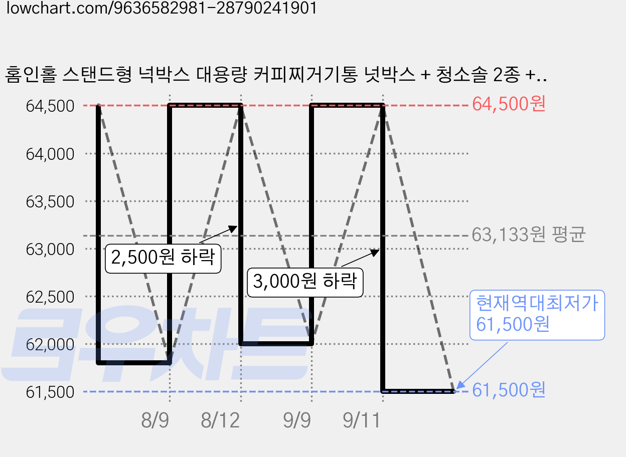 홈인홀 스탠드형 넉박스 대용량 커피찌거기통 넛박스 + 청소솔 2종 + 비닐 + 타월, 1개 가격 변동 차트, 현재가 61,500원, 역대최저가