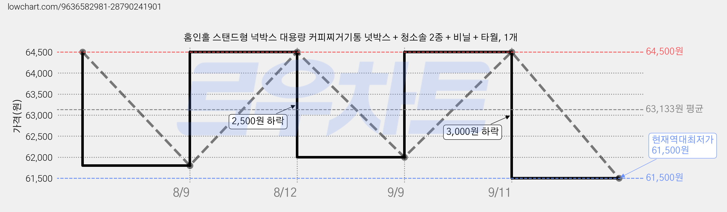 홈인홀 스탠드형 넉박스 대용량 커피찌거기통 넛박스 + 청소솔 2종 + 비닐 + 타월, 1개 가격 변동 차트, 현재가 61,500원, 역대최저가