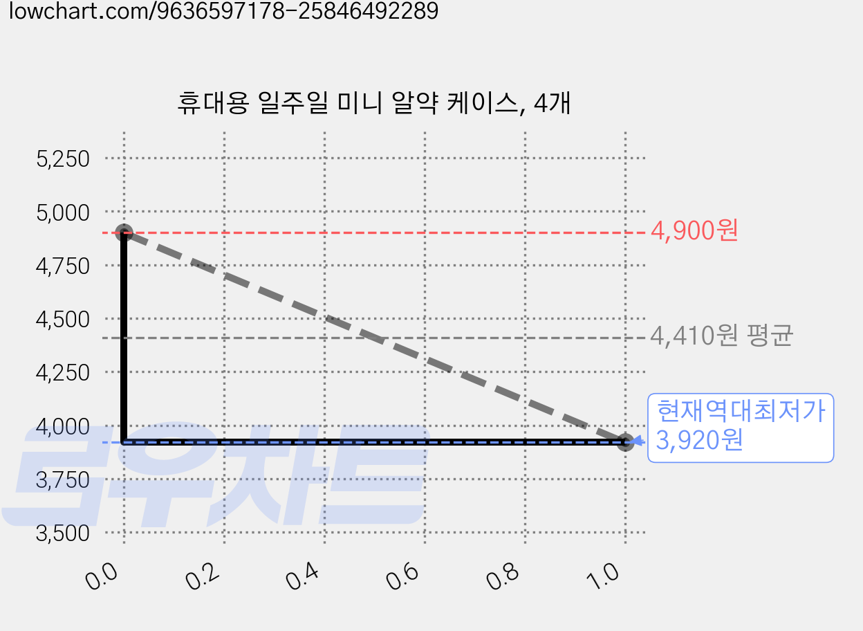 휴대용 일주일 미니 알약 케이스, 4개 가격 변동 차트, 현재가 3,920원, 역대최저가