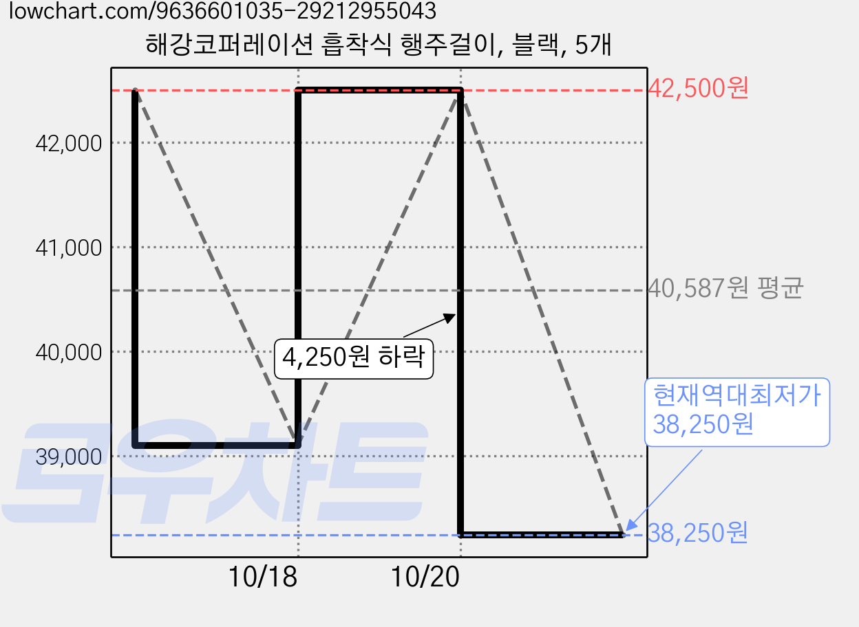 해강코퍼레이션 흡착식 행주걸이, 블랙, 5개 가격 변동 차트, 현재가 38,250원, 역대최저가