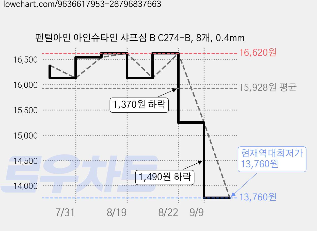 펜텔아인 아인슈타인 샤프심 B C274-B, 8개, 0.4mm 가격 변동 차트, 현재가 13,760원, 역대최저가