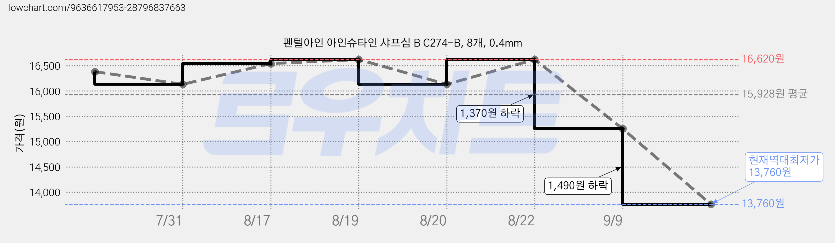 펜텔아인 아인슈타인 샤프심 B C274-B, 8개, 0.4mm 가격 변동 차트, 현재가 13,760원, 역대최저가