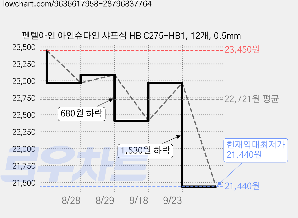 펜텔아인 아인슈타인 샤프심 HB C275-HB1, 12개, 0.5mm 가격 변동 차트, 현재가 21,440원, 역대최저가