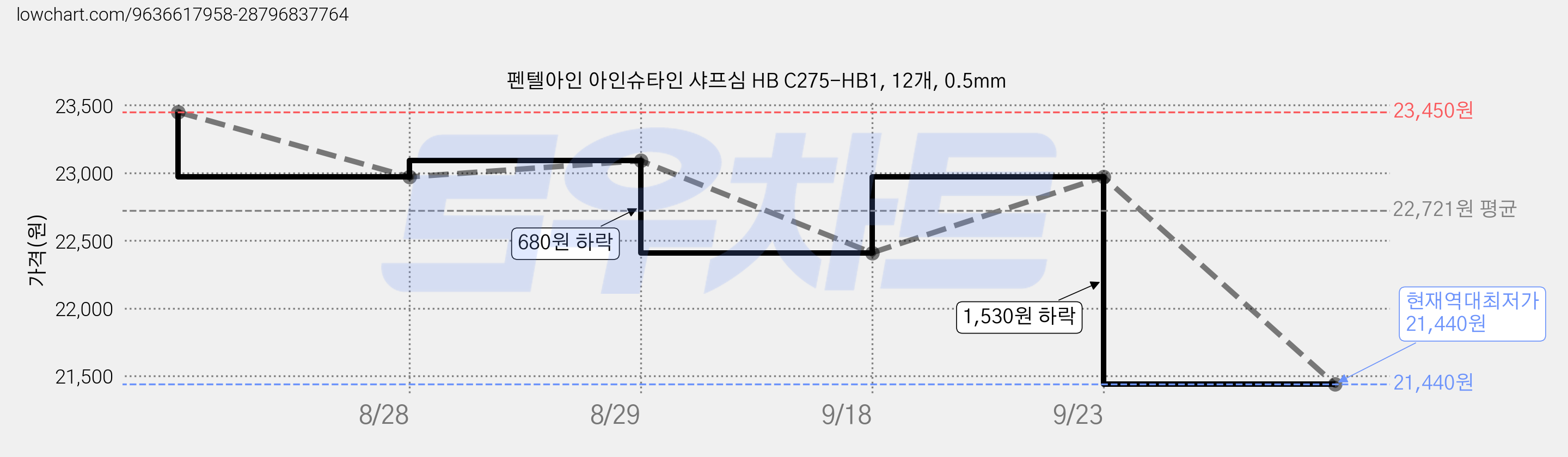 펜텔아인 아인슈타인 샤프심 HB C275-HB1, 12개, 0.5mm 가격 변동 차트, 현재가 21,440원, 역대최저가