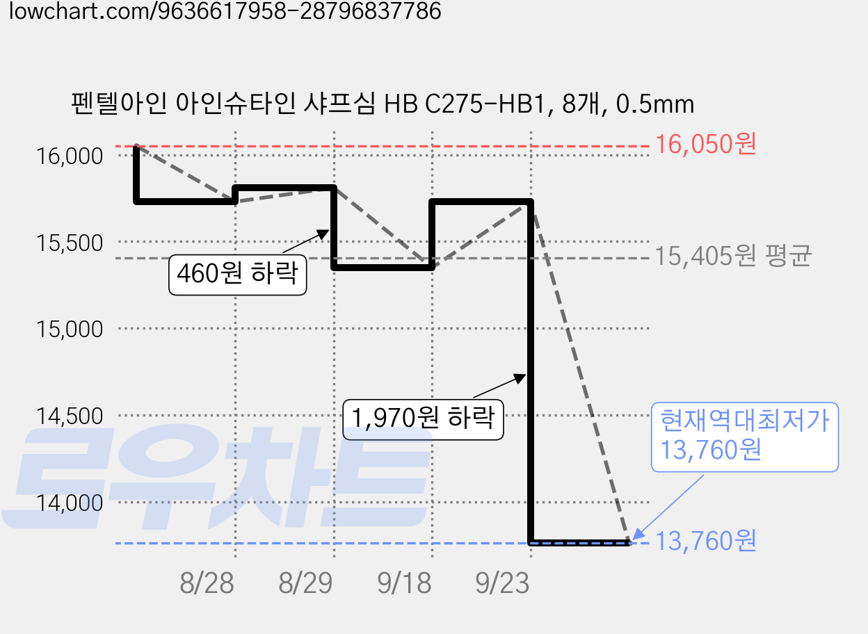 펜텔아인 아인슈타인 샤프심 HB C275-HB1, 8개, 0.5mm 가격 변동 차트, 현재가 13,760원, 역대최저가