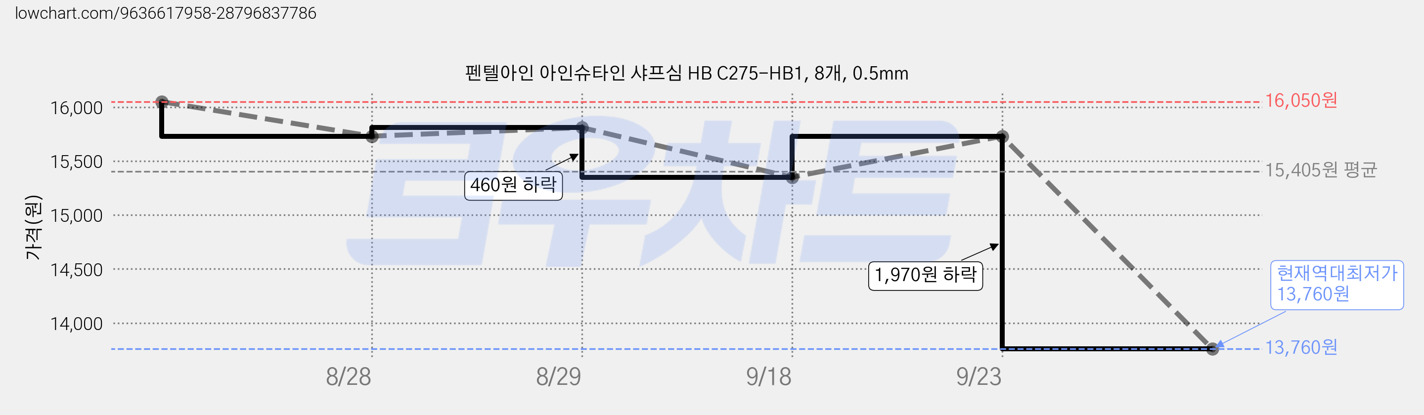펜텔아인 아인슈타인 샤프심 HB C275-HB1, 8개, 0.5mm 가격 변동 차트, 현재가 13,760원, 역대최저가