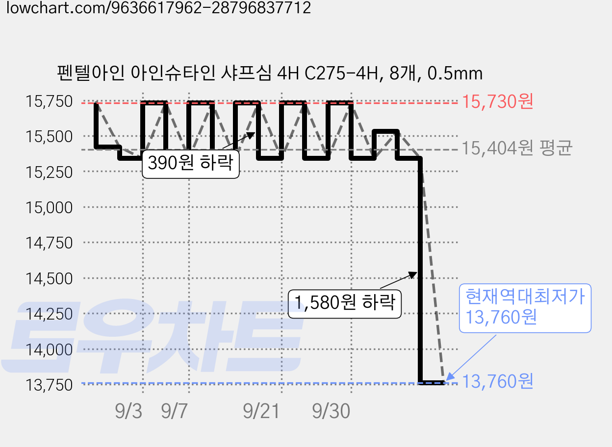 펜텔아인 아인슈타인 샤프심 4H C275-4H, 8개, 0.5mm 가격 변동 차트, 현재가 13,760원, 역대최저가