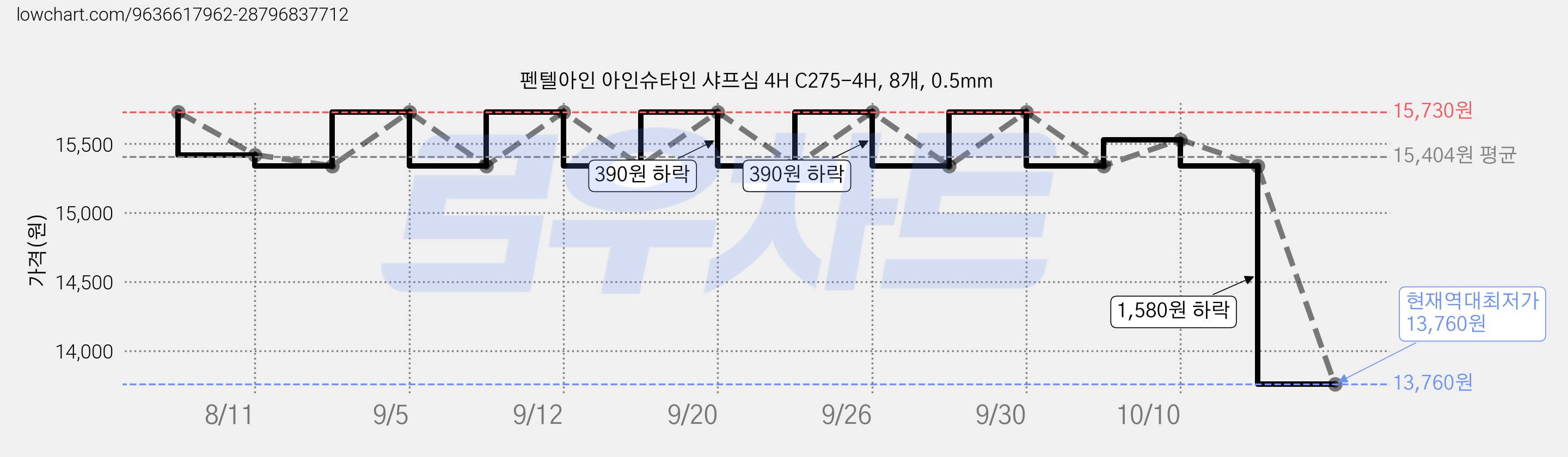 펜텔아인 아인슈타인 샤프심 4H C275-4H, 8개, 0.5mm 가격 변동 차트, 현재가 13,760원, 역대최저가