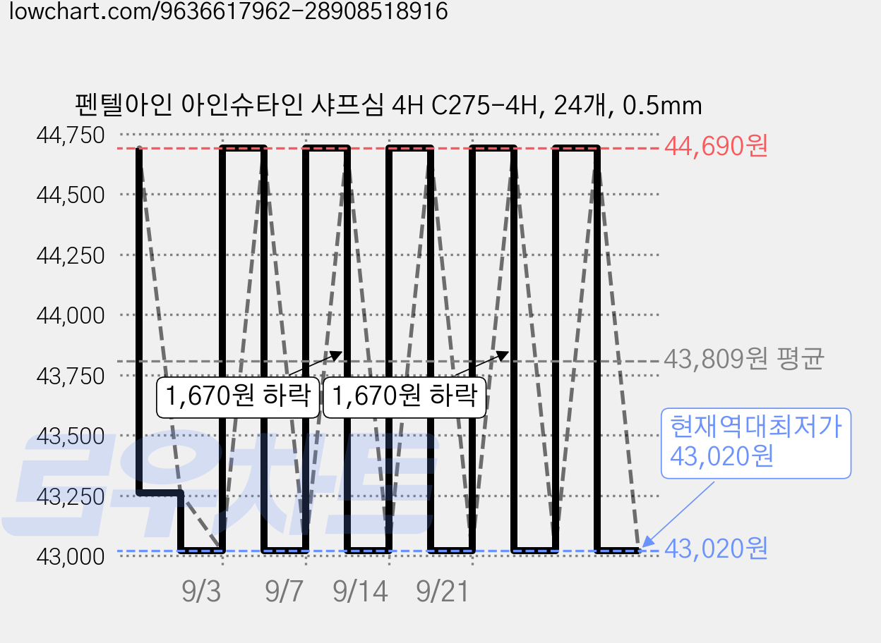 펜텔아인 아인슈타인 샤프심 4H C275-4H, 24개, 0.5mm 가격 변동 차트, 현재가 43,020원, 역대최저가