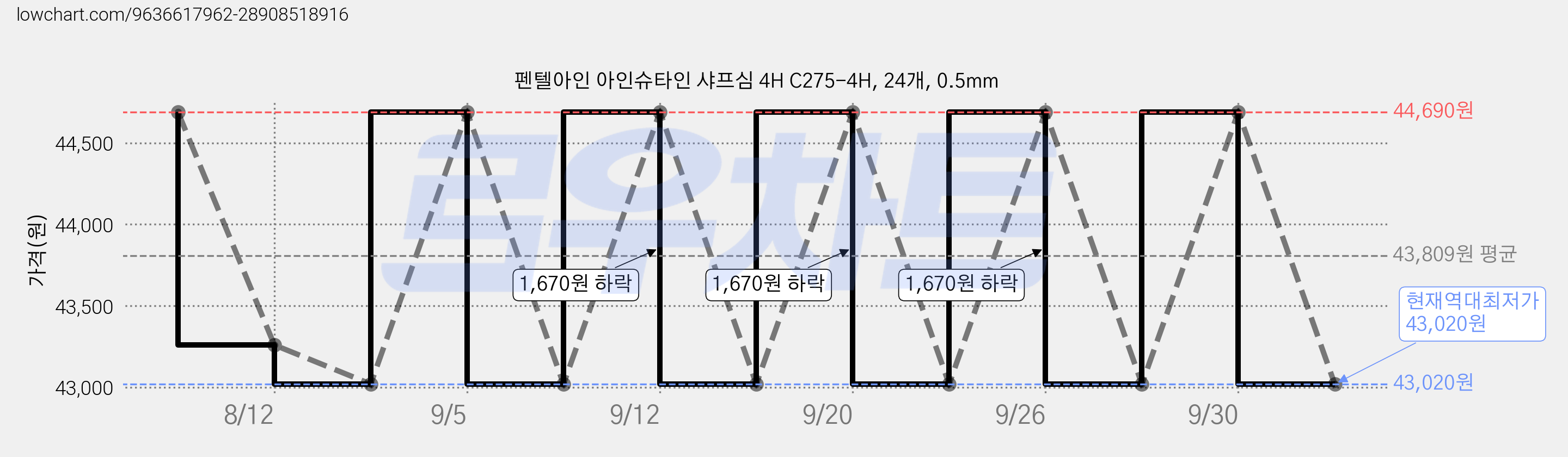 펜텔아인 아인슈타인 샤프심 4H C275-4H, 24개, 0.5mm 가격 변동 차트, 현재가 43,020원, 역대최저가