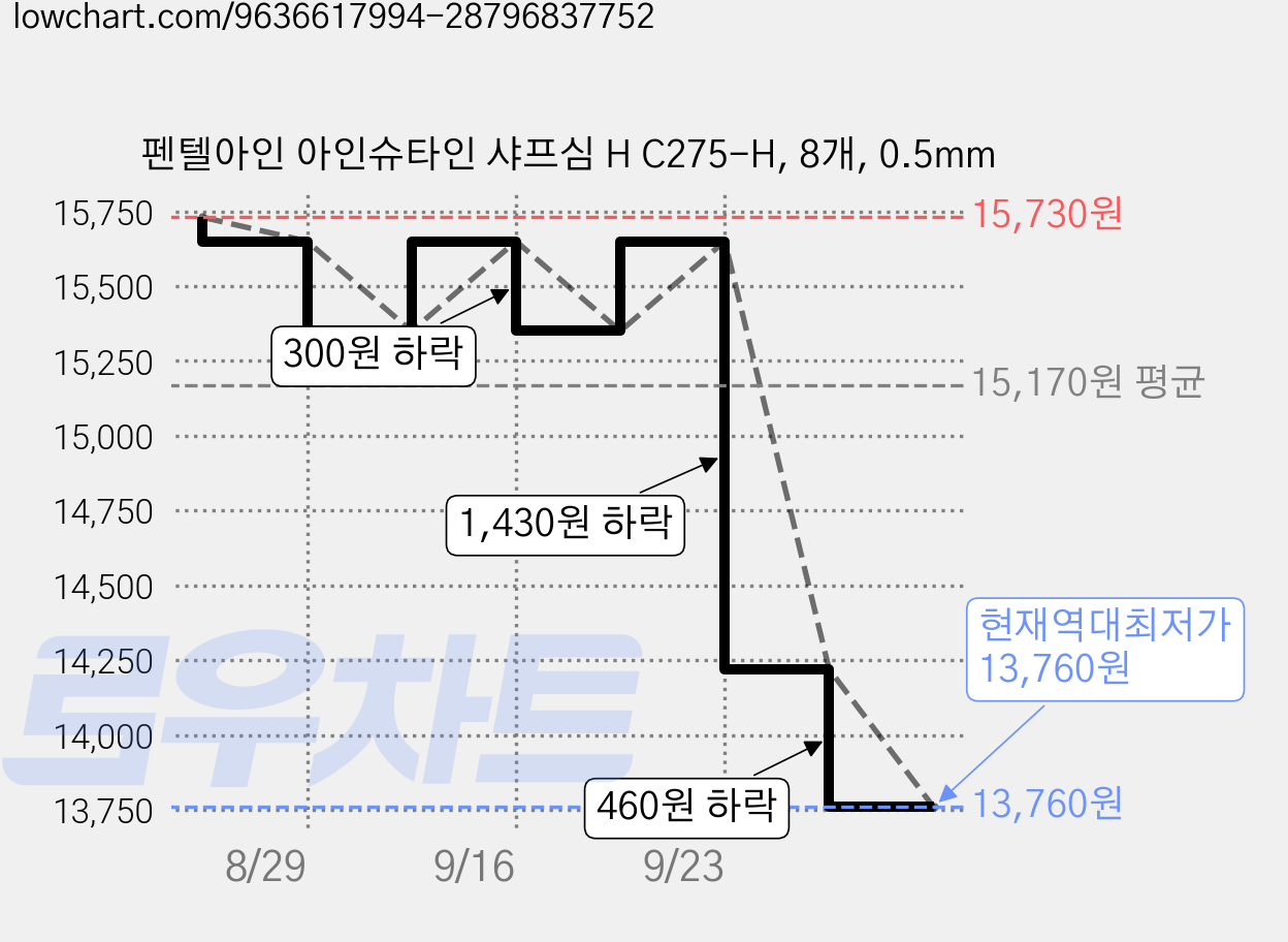 펜텔아인 아인슈타인 샤프심 H C275-H, 8개, 0.5mm 가격 변동 차트, 현재가 13,760원, 역대최저가