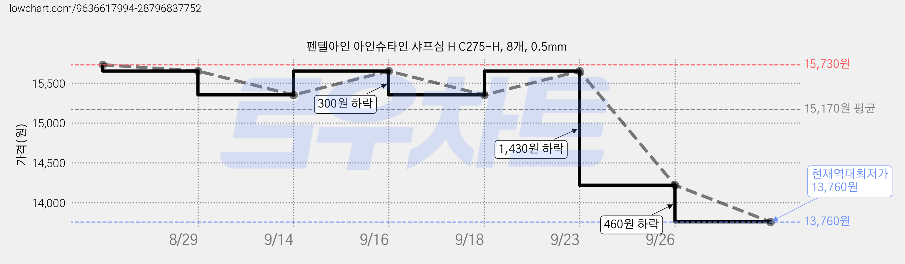 펜텔아인 아인슈타인 샤프심 H C275-H, 8개, 0.5mm 가격 변동 차트, 현재가 13,760원, 역대최저가