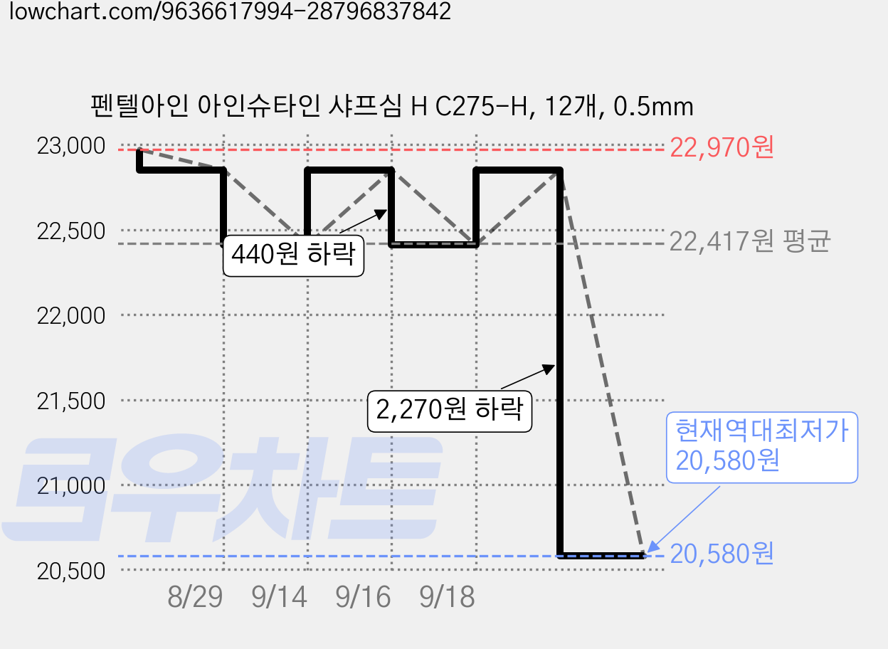 펜텔아인 아인슈타인 샤프심 H C275-H, 12개, 0.5mm 가격 변동 차트, 현재가 20,580원, 역대최저가