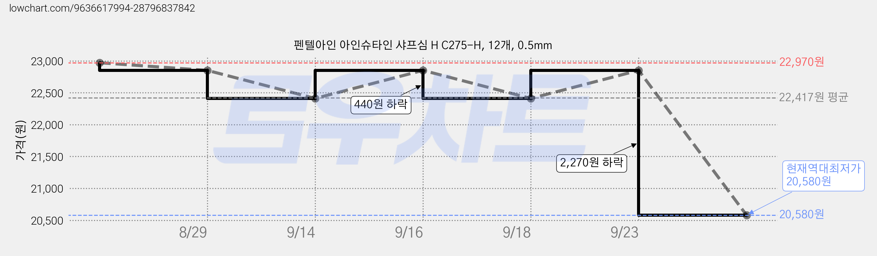 펜텔아인 아인슈타인 샤프심 H C275-H, 12개, 0.5mm 가격 변동 차트, 현재가 20,580원, 역대최저가