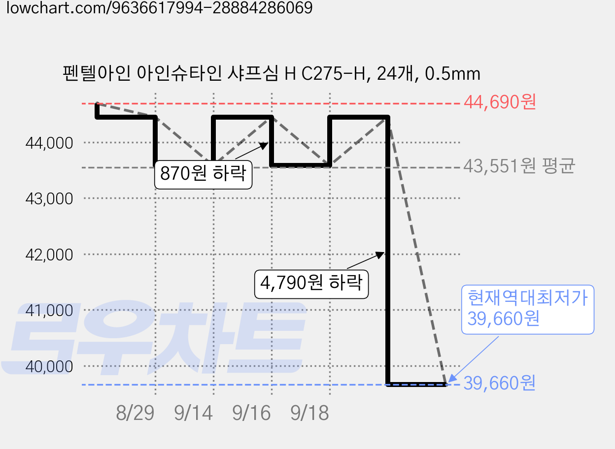 펜텔아인 아인슈타인 샤프심 H C275-H, 24개, 0.5mm 가격 변동 차트, 현재가 39,660원, 역대최저가