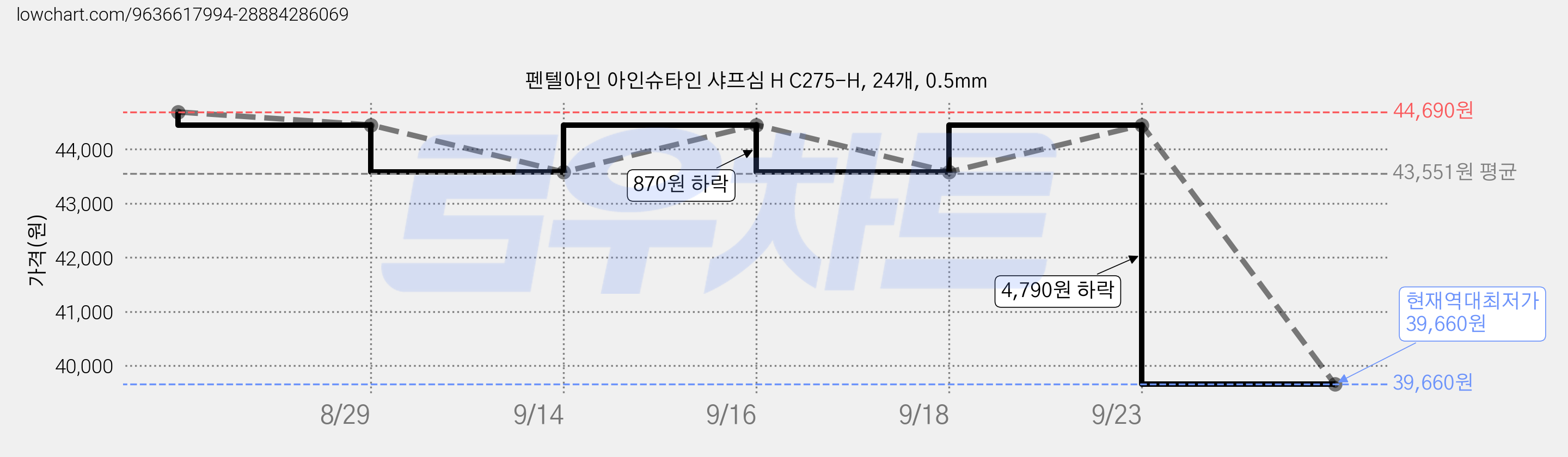 펜텔아인 아인슈타인 샤프심 H C275-H, 24개, 0.5mm 가격 변동 차트, 현재가 39,660원, 역대최저가