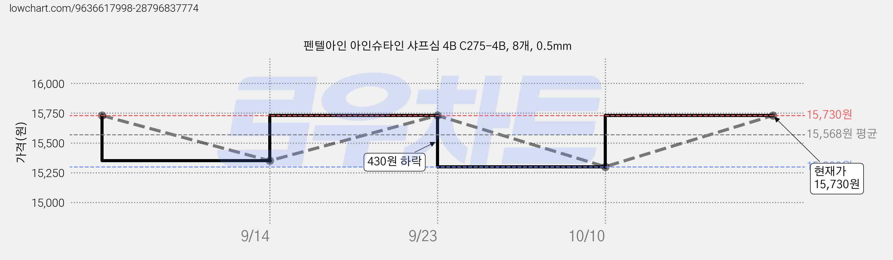 펜텔아인 아인슈타인 샤프심 4B C275-4B, 8개, 0.5mm 가격 변동 차트, 현재가 15,730원, 관측 최저가 14,090원