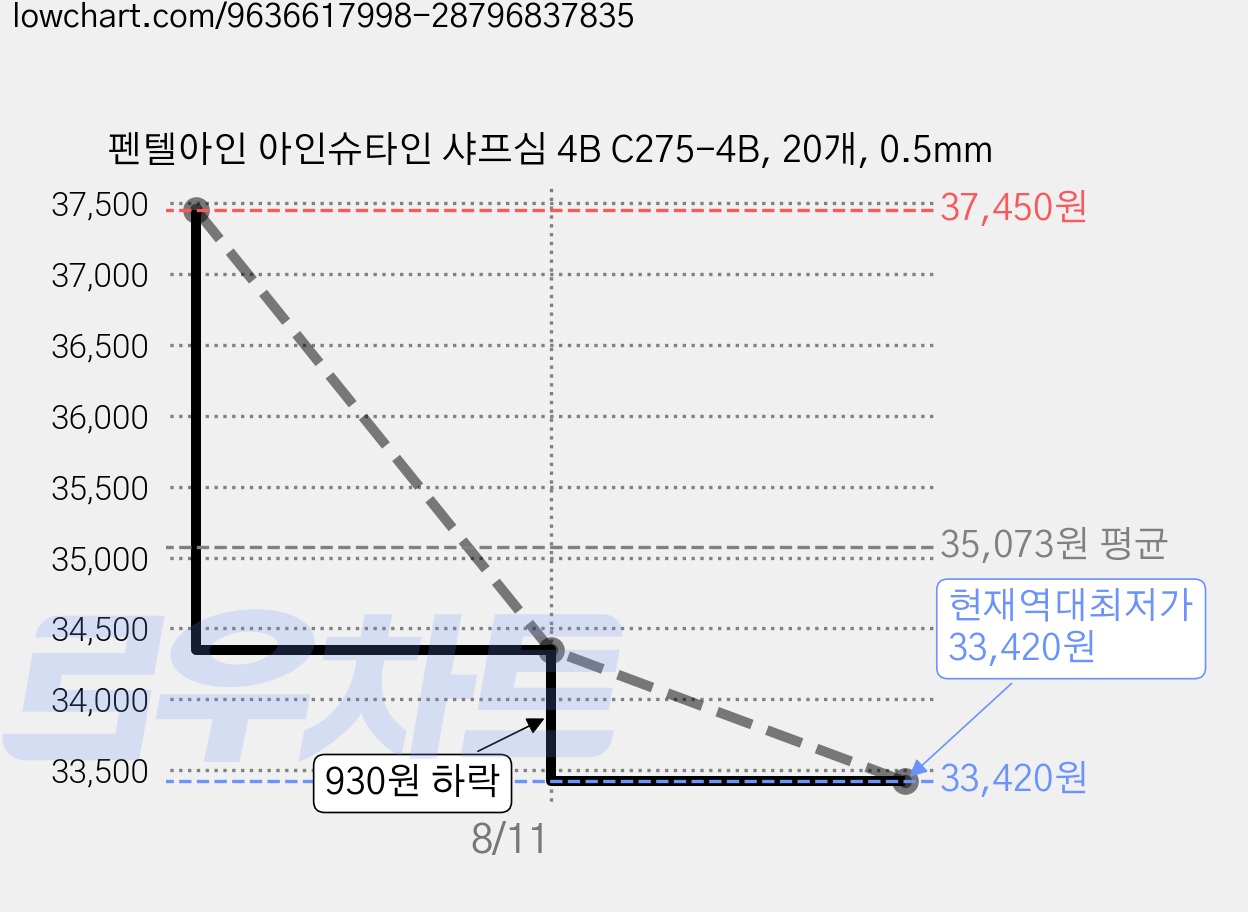 펜텔아인 아인슈타인 샤프심 4B C275-4B, 20개, 0.5mm 가격 변동 차트, 현재가 33,420원, 역대최저가