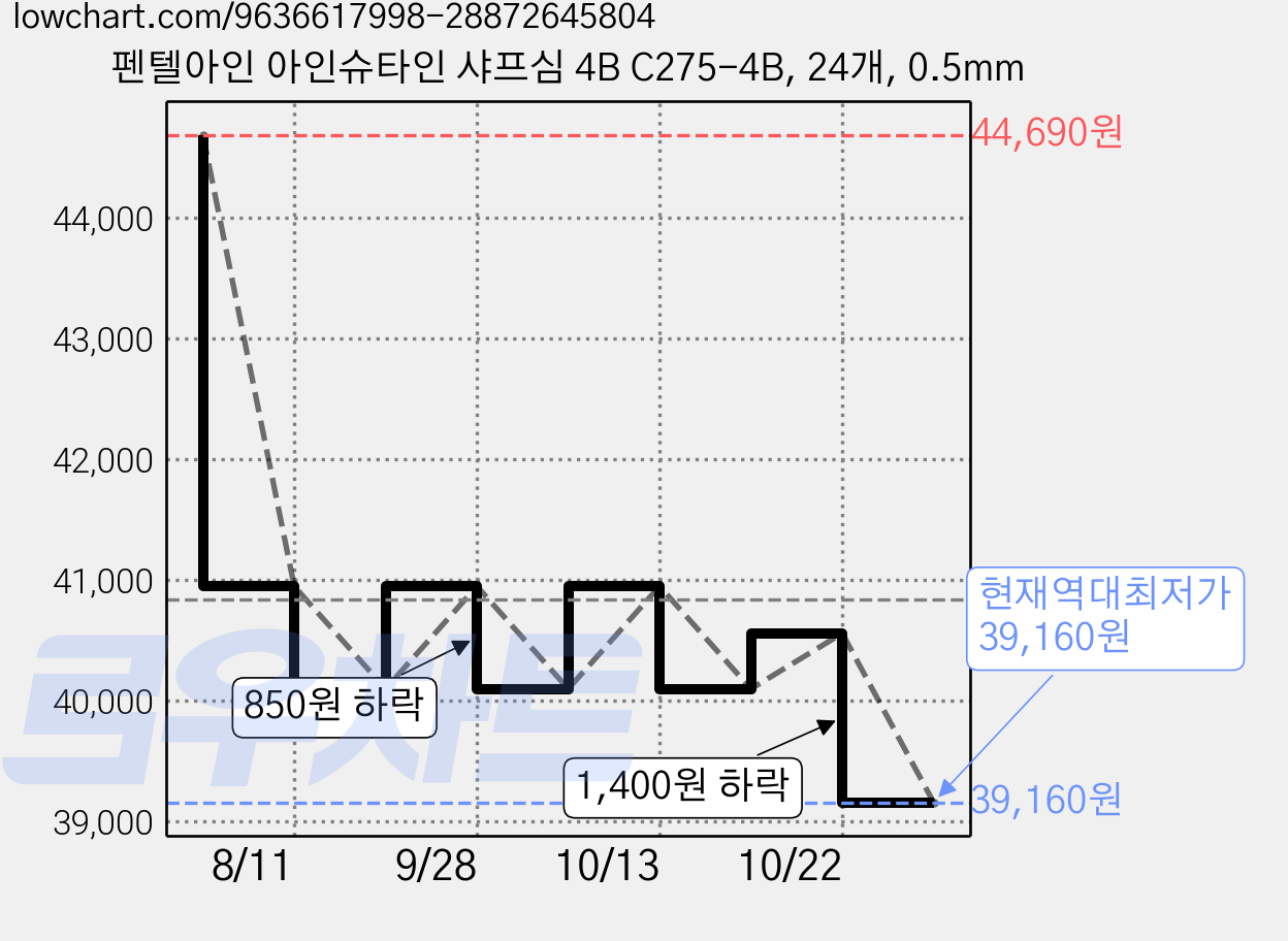 펜텔아인 아인슈타인 샤프심 4B C275-4B, 24개, 0.5mm 가격 변동 차트, 현재가 39,160원, 역대최저가
