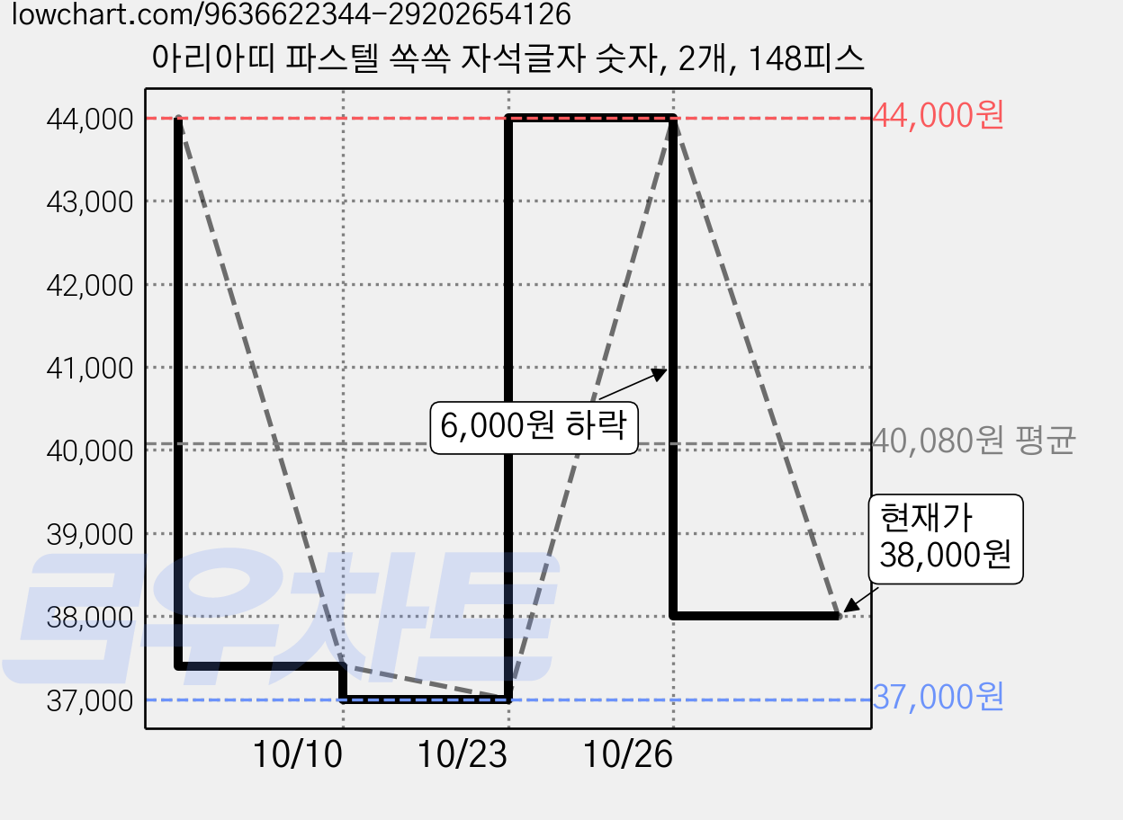 아리아띠 파스텔 쏙쏙 자석글자 숫자, 2개, 148피스 가격 변동 차트, 현재가 38,000원, 관측 최저가 37,000원