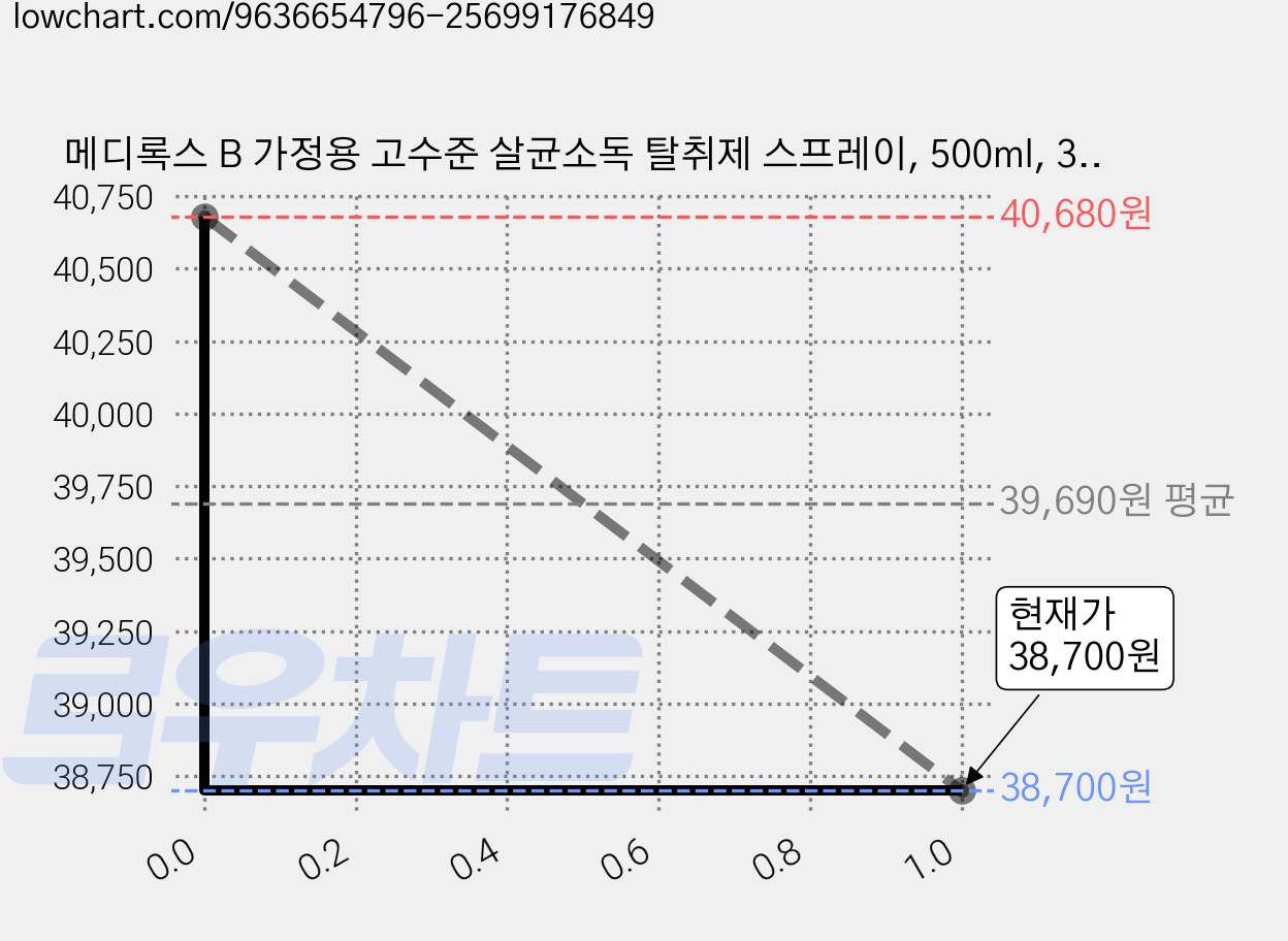 메디록스 B 가정용 고수준 살균소독 탈취제 스프레이, 500ml, 3개 가격 변동 차트, 현재가 38,700원, 관측 최저가 37,710원