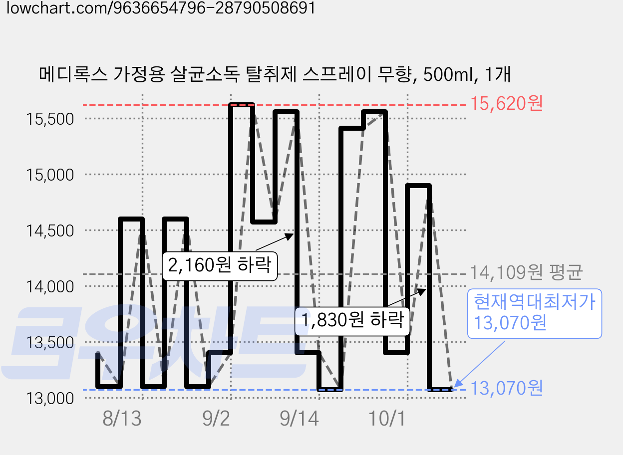 메디록스 가정용 살균소독 탈취제 스프레이 무향, 500ml, 1개 가격 변동 차트, 현재가 13,070원, 역대최저가