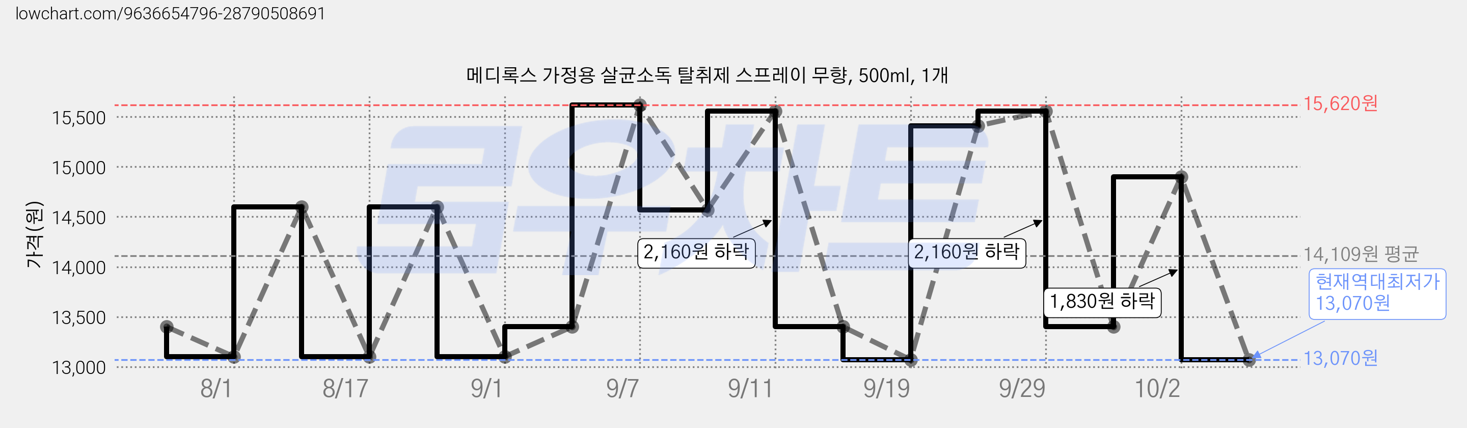 메디록스 가정용 살균소독 탈취제 스프레이 무향, 500ml, 1개 가격 변동 차트, 현재가 13,070원, 역대최저가
