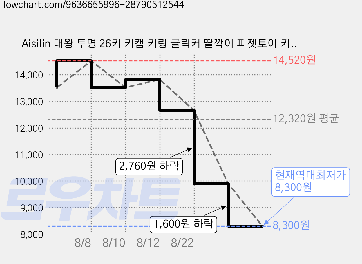 Aisilin 대왕 투명 26키 키캡 키링 클릭커 딸깍이 피젯토이 키보드 키링 4컬러, 1개, 민트 가격 변동 차트, 현재가 8,300원, 역대최저가